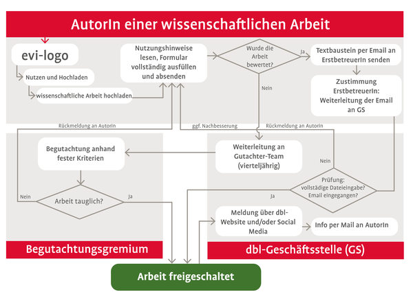 Workflow von der Arbeit zur Veröffentlichung